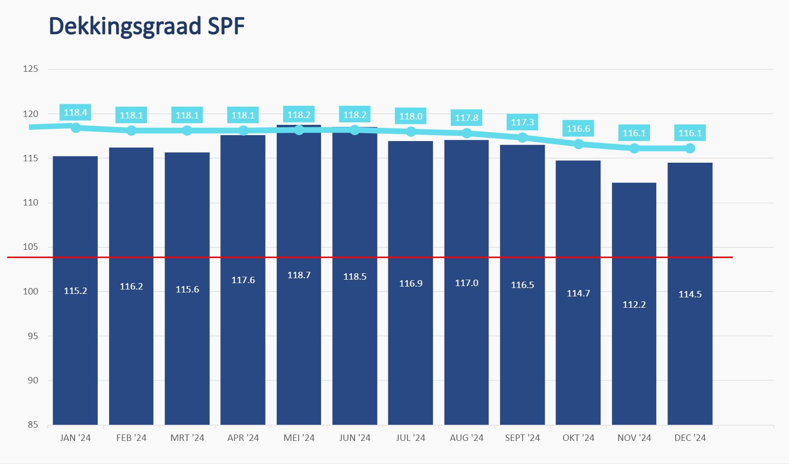 grafiek verloop dekkingsgraad SPF tot en met november 2024