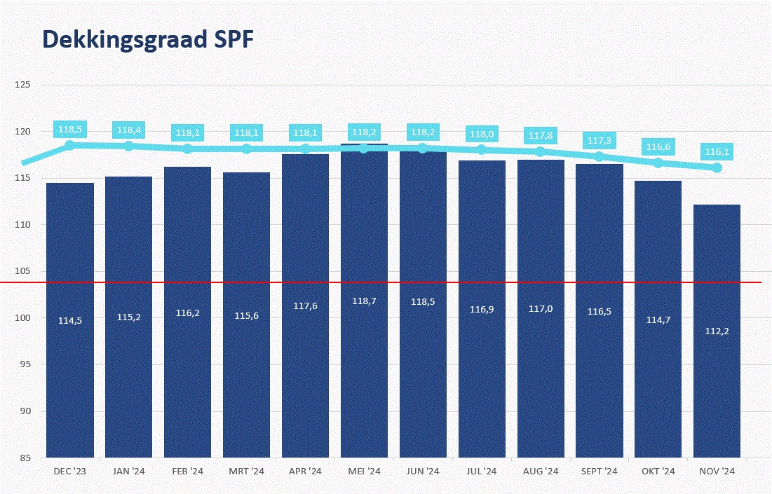 grafiek verloop dekkingsgraad SPF tot en met november 2024