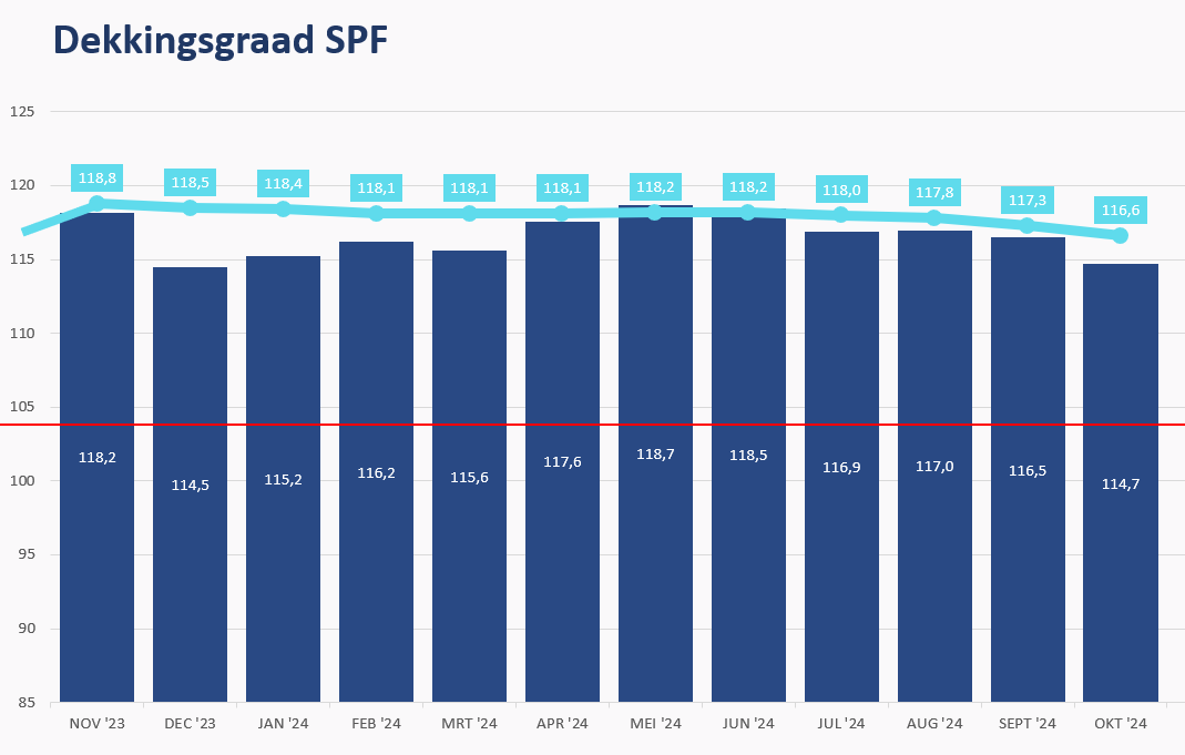 grafiek verloop dekkingsgraad SPF tot en met oktober 2024