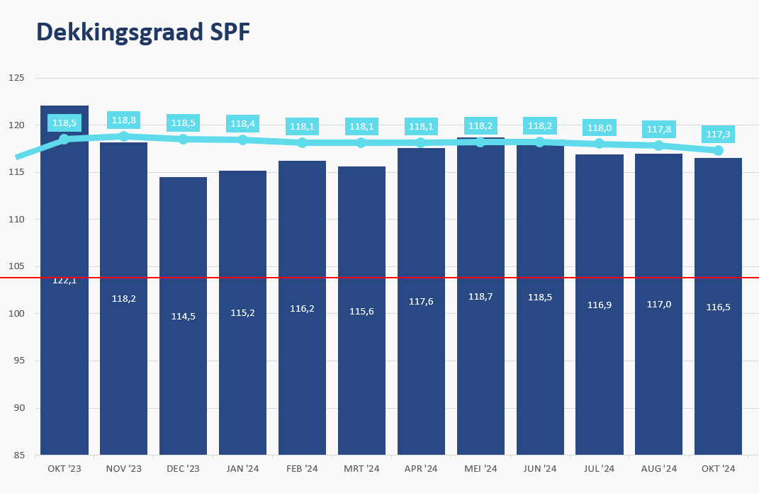 grafiek verloop dekkingsgraad SPF tot en met september 2024