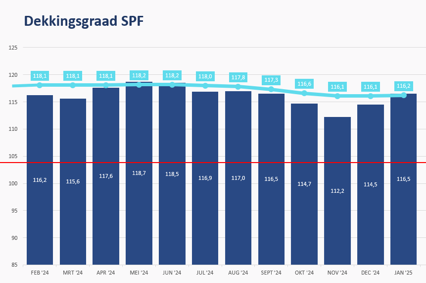 grafiek verloop dekkingsgraad SPF tot en met november 2024